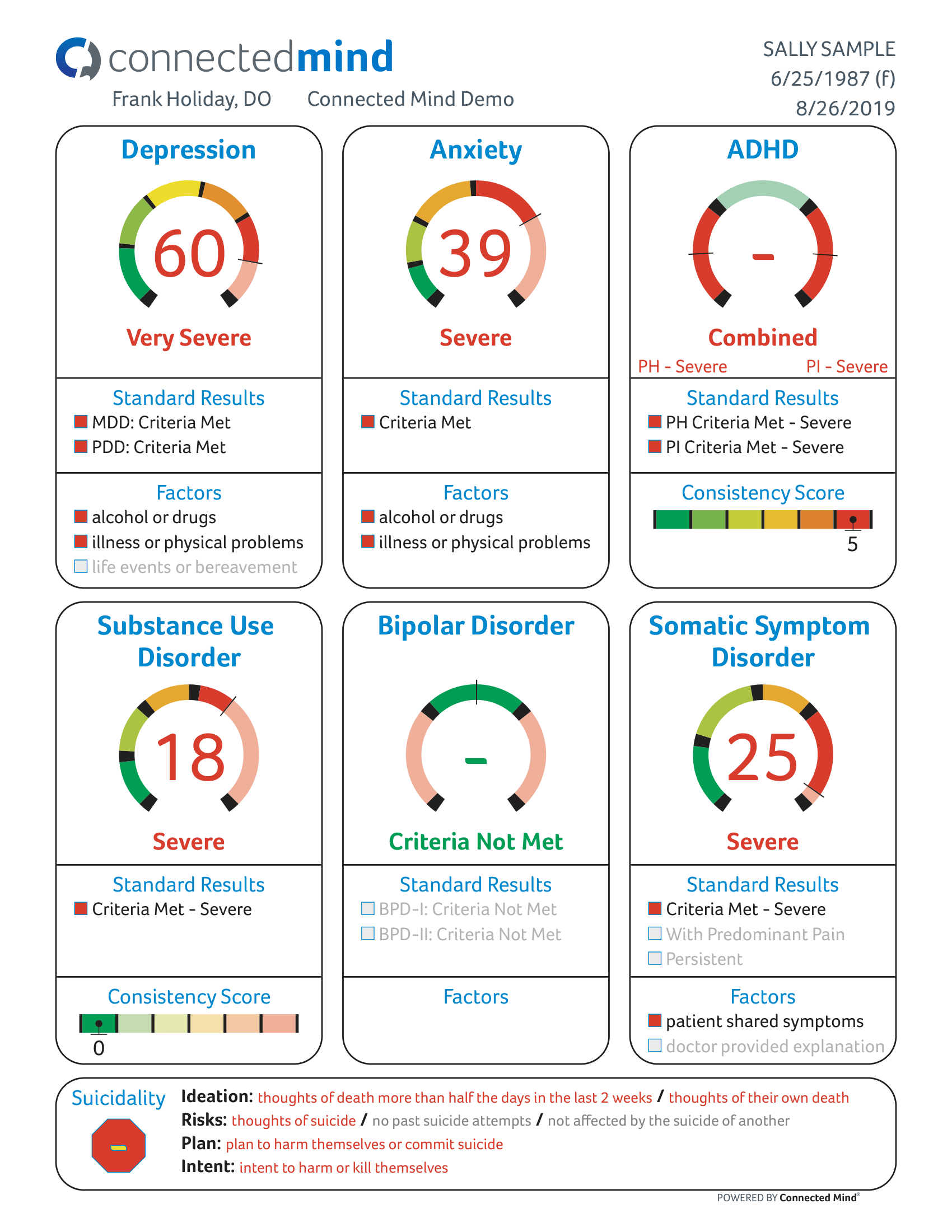 Connected Mind clinical report showing simultaneous results for 6 mental health conditions with severity gauges